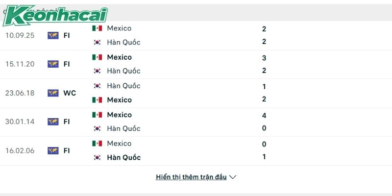 Hàn Quốc luôn là đối thủ khó chịu đối với Mexico