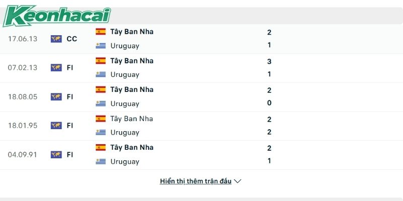 Uruguay vs Tây Ban Nha chạm trán nhau nhiều lần Uruguay vs Tây Ban Nha chạm trán nhau nhiều lần