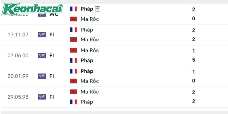 Pháp luôn chiếm ưu thế trong các lần đụng độ với Morocco